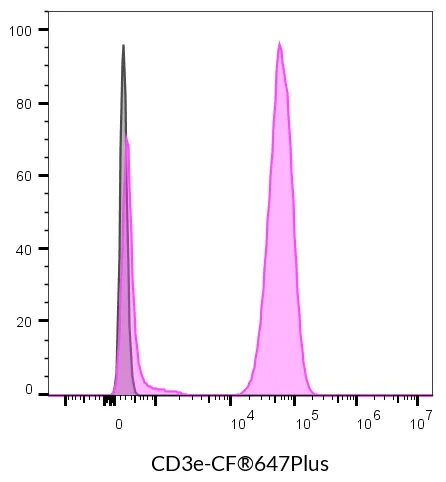 Anti-CD3e Mouse Monoclonal Antibody (SK7), R-PE Conjugate - image 13