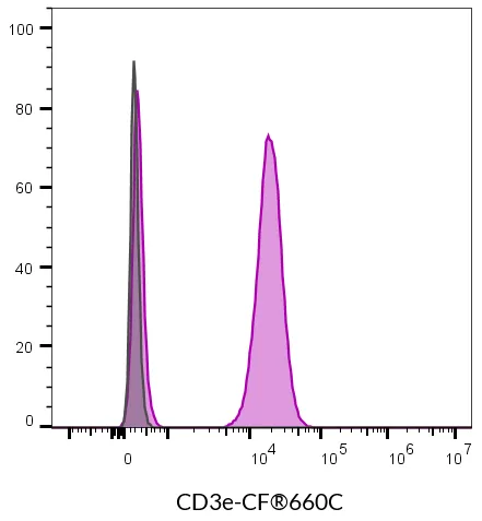 Anti-CD3e Mouse Monoclonal Antibody (SK7), R-PE Conjugate - image 14