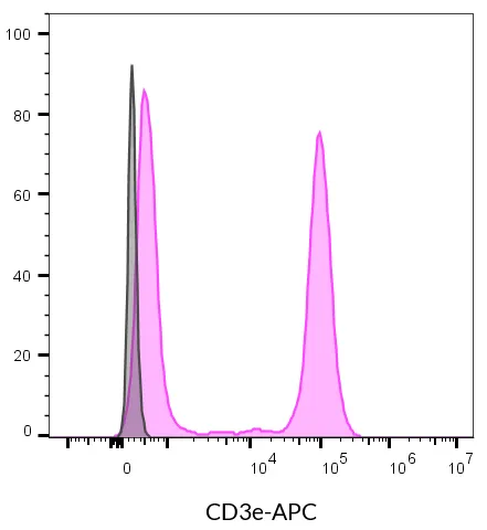 Anti-CD3e Mouse Monoclonal Antibody (SK7), R-PE Conjugate - image 15