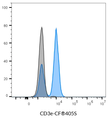 Anti-CD3e Mouse Monoclonal Antibody (SK7), R-PE Conjugate - image 3