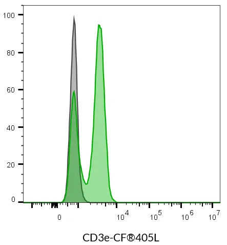 Anti-CD3e Mouse Monoclonal Antibody (SK7), R-PE Conjugate - image 4