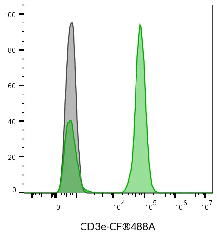 Anti-CD3e Mouse Monoclonal Antibody (SK7), R-PE Conjugate - image 5