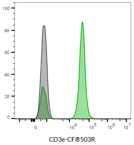 Anti-CD3e Mouse Monoclonal Antibody (SK7), R-PE Conjugate - image 6