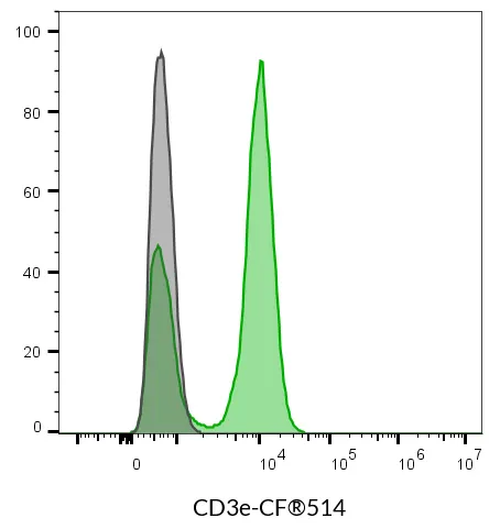 Anti-CD3e Mouse Monoclonal Antibody (SK7), R-PE Conjugate - image 7