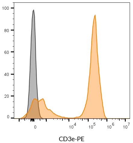 Anti-CD3e Mouse Monoclonal Antibody (SK7), R-PE Conjugate - image 8