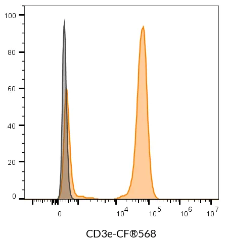 Anti-CD3e Mouse Monoclonal Antibody (SK7), R-PE Conjugate - image 9