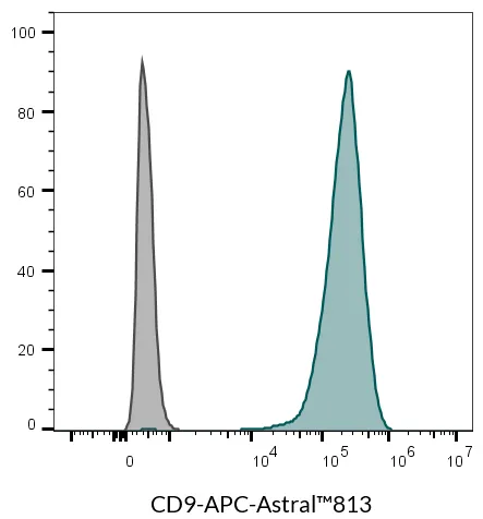 Anti-CD9 Mouse Monoclonal Antibody (HI9a), R-PE Conjugate - image 11