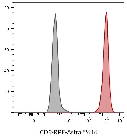Anti-CD9 Mouse Monoclonal Antibody (HI9a), R-PE Conjugate - image 9