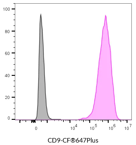 Anti-CD9 Mouse Monoclonal Antibody (HI9a), R-PE Conjugate - image 10