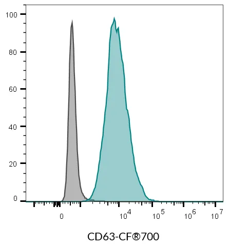 Anti-CD63 Mouse Monoclonal Antibody (H5C6), R-PE Conjugate - image 8