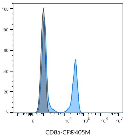Anti-CD8a Mouse Monoclonal Antibody (SK1), RPE-Astral™616 Conjugate - image 2