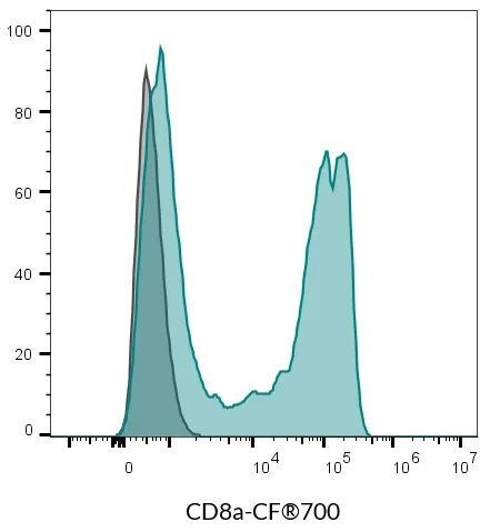 Anti-CD8a Mouse Monoclonal Antibody (SK1), RPE-Astral™616 Conjugate - image 11
