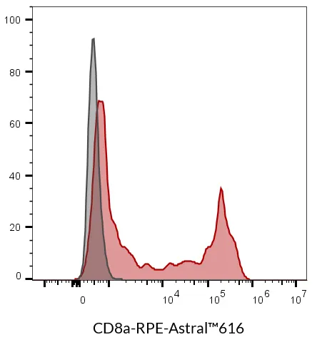 Anti-CD8a Mouse Monoclonal Antibody (SK1), RPE-Astral™616 Conjugate - image 12