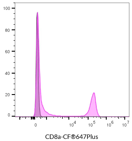 Anti-CD8a Mouse Monoclonal Antibody (SK1), RPE-Astral™616 Conjugate - image 13