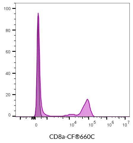 Anti-CD8a Mouse Monoclonal Antibody (SK1), RPE-Astral™616 Conjugate - image 14