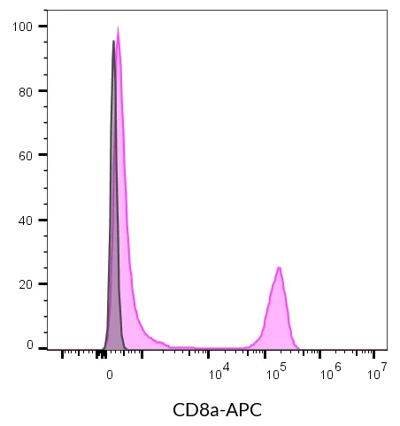 Anti-CD8a Mouse Monoclonal Antibody (SK1), RPE-Astral™616 Conjugate - image 16