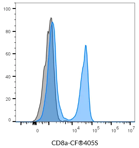 Anti-CD8a Mouse Monoclonal Antibody (SK1), RPE-Astral™616 Conjugate - image 3