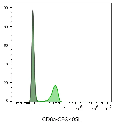 Anti-CD8a Mouse Monoclonal Antibody (SK1), RPE-Astral™616 Conjugate - image 4