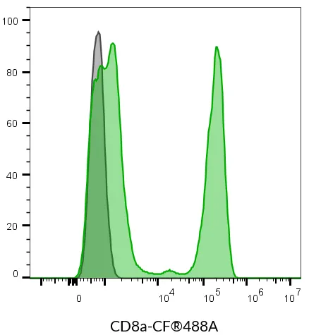 Anti-CD8a Mouse Monoclonal Antibody (SK1), RPE-Astral™616 Conjugate - image 5