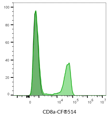Anti-CD8a Mouse Monoclonal Antibody (SK1), RPE-Astral™616 Conjugate - image 7