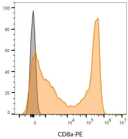 Anti-CD8a Mouse Monoclonal Antibody (SK1), RPE-Astral™616 Conjugate - image 8