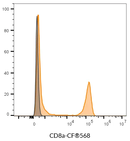 Anti-CD8a Mouse Monoclonal Antibody (SK1), RPE-Astral™616 Conjugate - image 9
