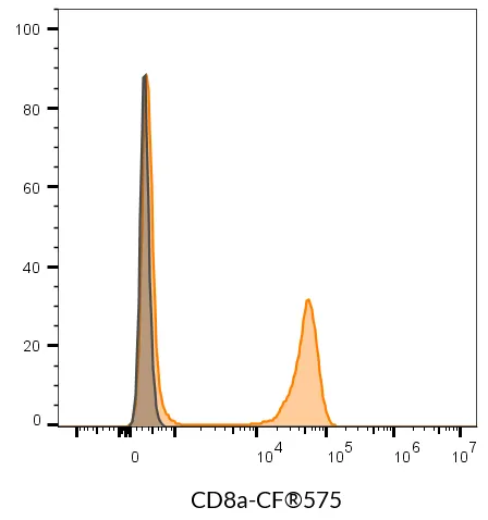 Anti-CD8a Mouse Monoclonal Antibody (SK1), RPE-Astral™616 Conjugate - image 10