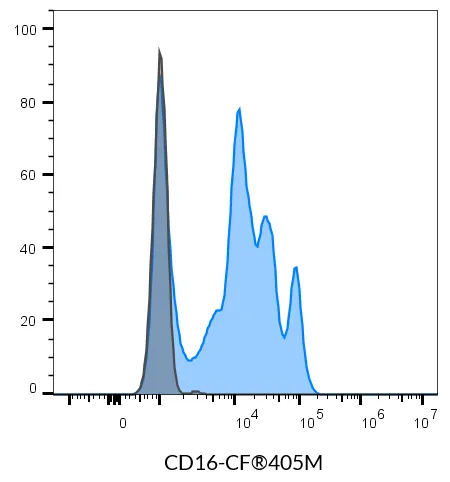 Anti-CD16 Mouse Monoclonal Antibody (3G8), RPE-Astral™616 Conjugate - image 2