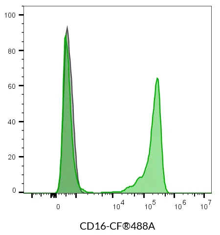 Anti-CD16 Mouse Monoclonal Antibody (3G8), RPE-Astral™616 Conjugate - image 3