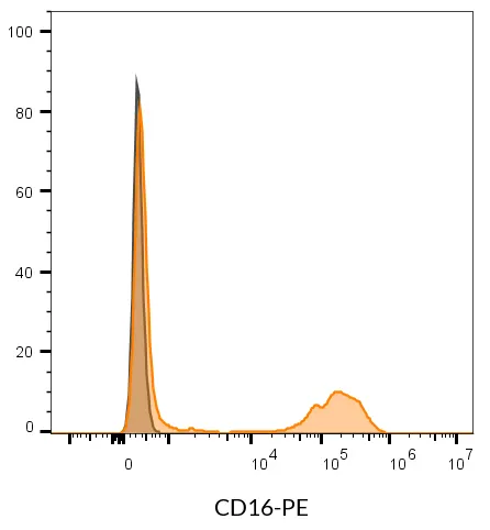 Anti-CD16 Mouse Monoclonal Antibody (3G8), RPE-Astral™616 Conjugate - image 4