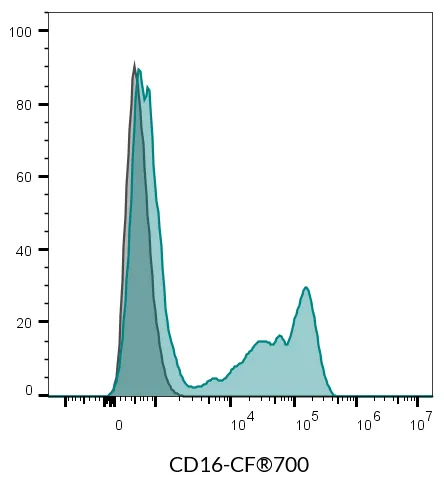 Anti-CD16 Mouse Monoclonal Antibody (3G8), RPE-Astral™616 Conjugate - image 5