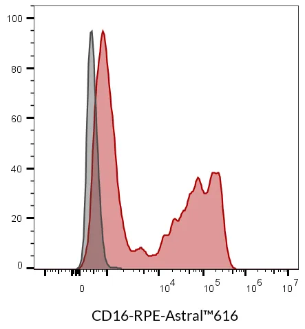 Anti-CD16 Mouse Monoclonal Antibody (3G8), RPE-Astral™616 Conjugate - image 6