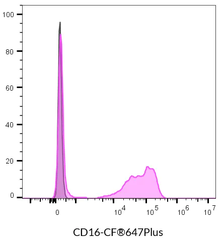Anti-CD16 Mouse Monoclonal Antibody (3G8), RPE-Astral™616 Conjugate - image 7