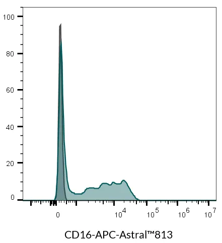 Anti-CD16 Mouse Monoclonal Antibody (3G8), RPE-Astral™616 Conjugate - image 8