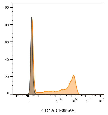 Anti-CD16 Mouse Monoclonal Antibody (3G8), RPE-Astral™616 Conjugate - image 9