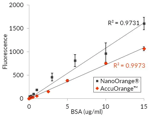 AccuOrange™ Protein Quantitation Kit, 2000 assays - image 3
