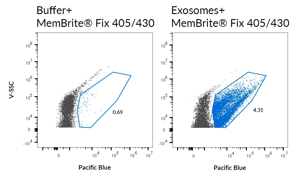 MemBrite™ Fix 594/615 Cell Surface Staining Kit, 500 Reactions - image 10