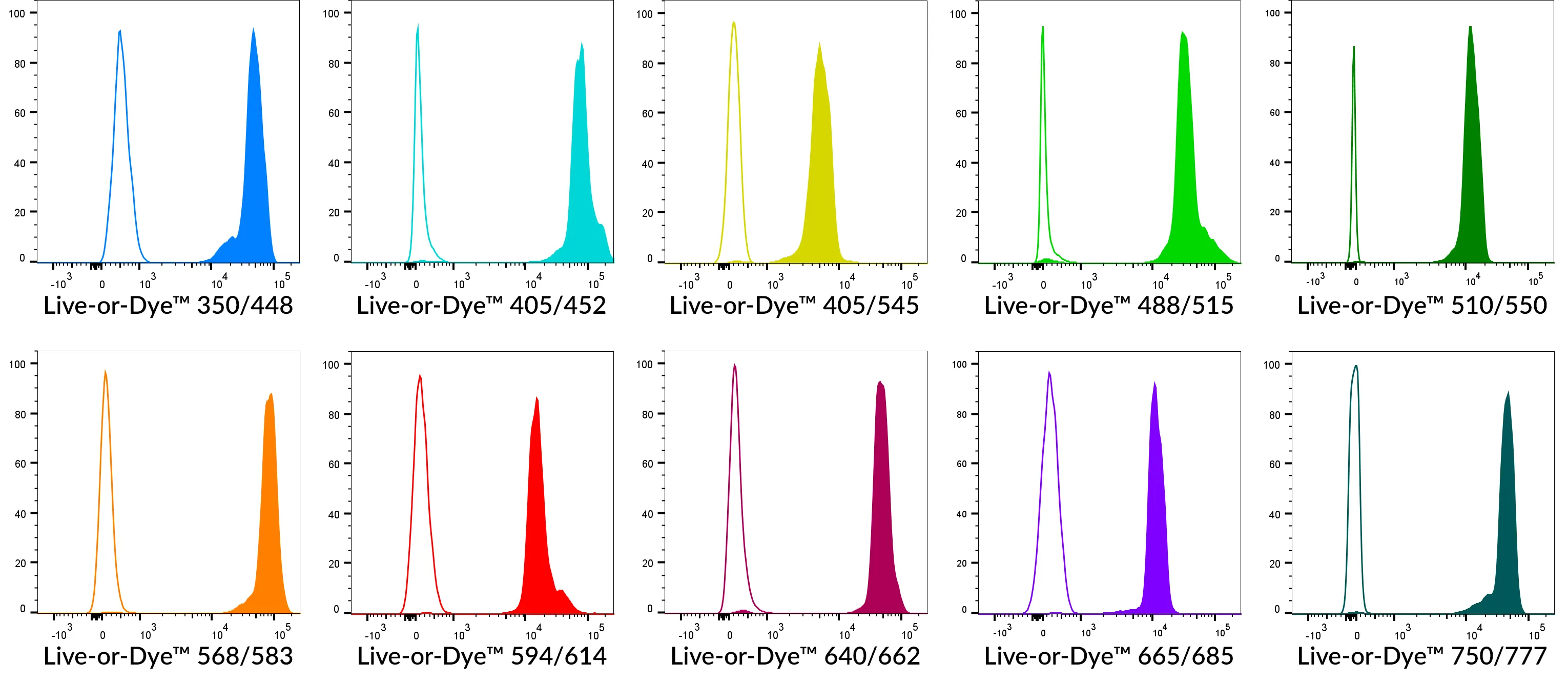 Live-or-Dye™ 594/614 Fixable Viability Staining Kit, (50 assays) - image 4
