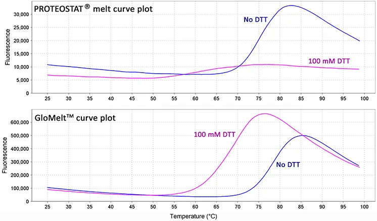 GloMelt™ Thermal Shift Protein Stability Kit with ROX - image 5