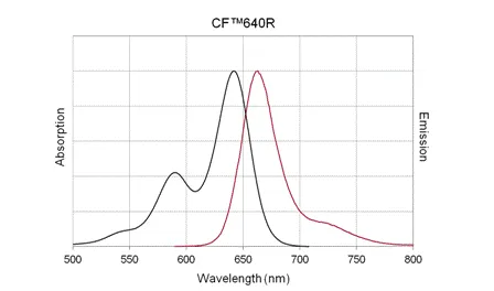 CF®640R-UTP, Lyophilized Powder - image 2