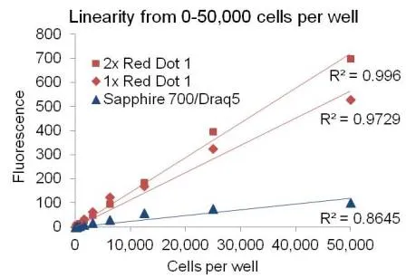 RedDot™1, 200X in water - image 6