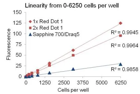 RedDot™1, 200X in water - image 7