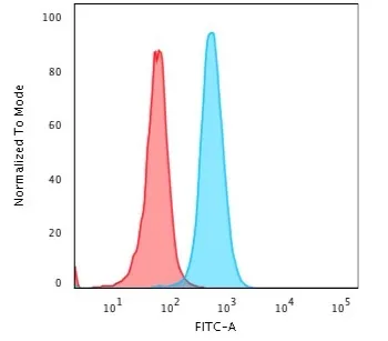 Anti-Beta-2 Microglobulin (B2M)(BBM.1), CF640R conjugate - image 3