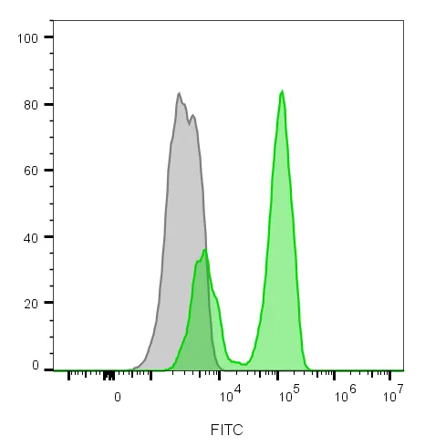 Anti-CD3e(CRIS-7), CF640R conjugate - image 1