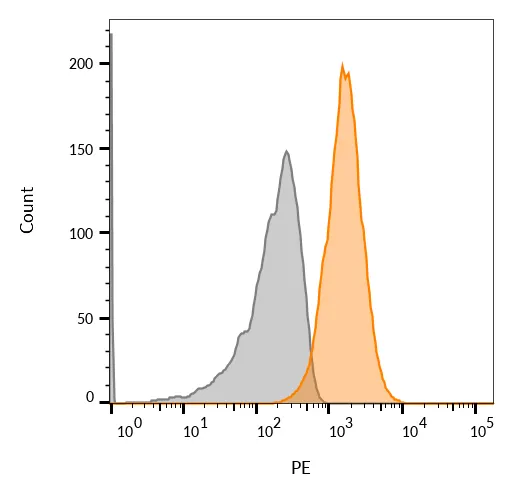 Anti-CD63(NKI-C3) - image 6