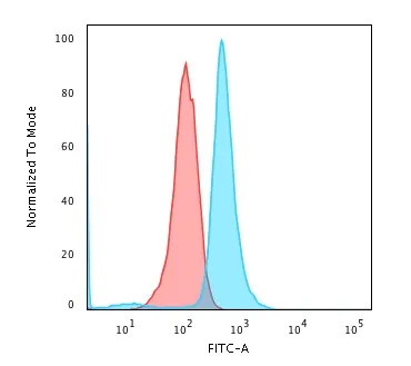 Anti-CD79a(JCB117), CF640R conjugate - image 2