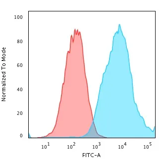 Anti-Ep-CAM / CD326(VU-1D9), CF405M conjugate - image 3