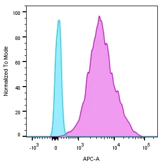 Anti-MHC II (HLA-DQ)(SPV-L3), CF640R conjugate - image 1