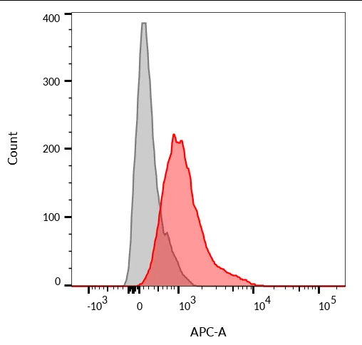 Anti-MHC II (HLA-DQ)(SPV-L3), CF640R conjugate - image 3