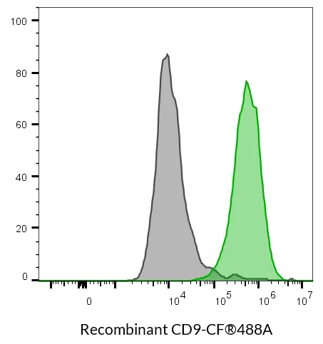 Anti-CD9 Recombinant Monoclonal Mouse Antibody (2310.9), R-PE Conjugate - image 4